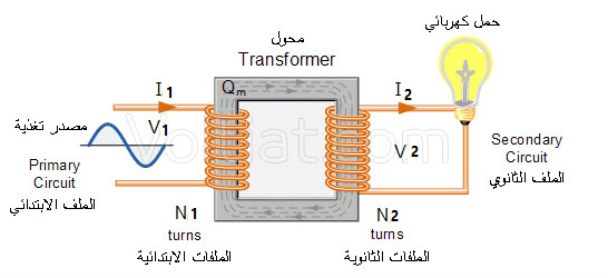 المحولات الكهربائية
أنواع المحولات الكهربائية