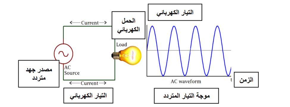 كيفية عمل التيار المتردد