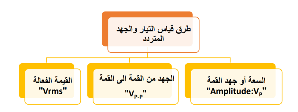 طرق قياس التيار المتردد