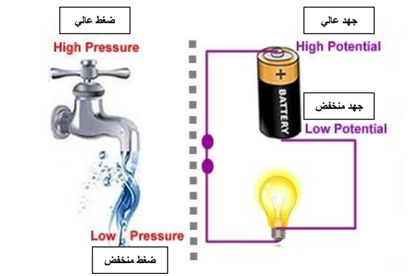 فرق الجهد