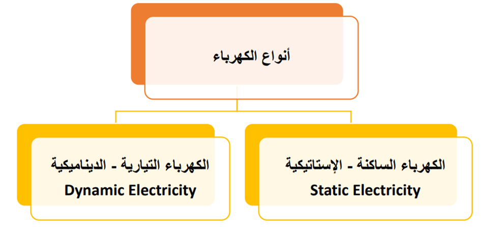 أنواع الكهرباء وما القرق بينهم