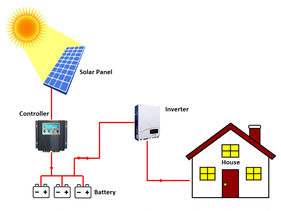 النظام المستقل عن الشبكة (Off-Grid)