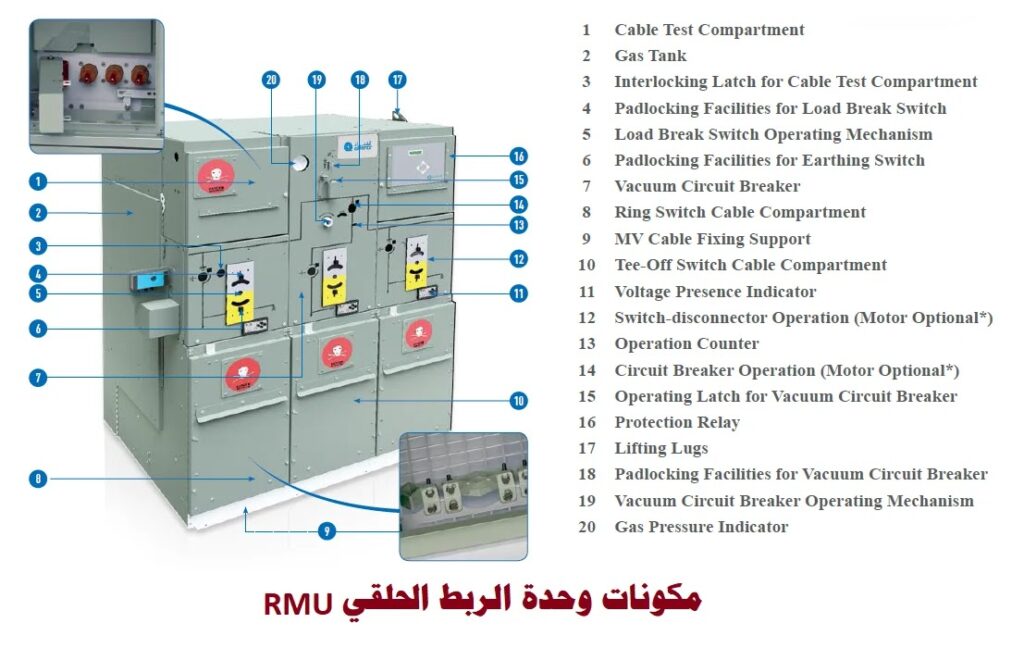 المكونات الرئيسية لـ وحدة الربط الحلقي RMU: